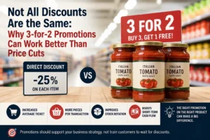 Comparison between 3-for-2 promotions and direct discounts in retail strategy