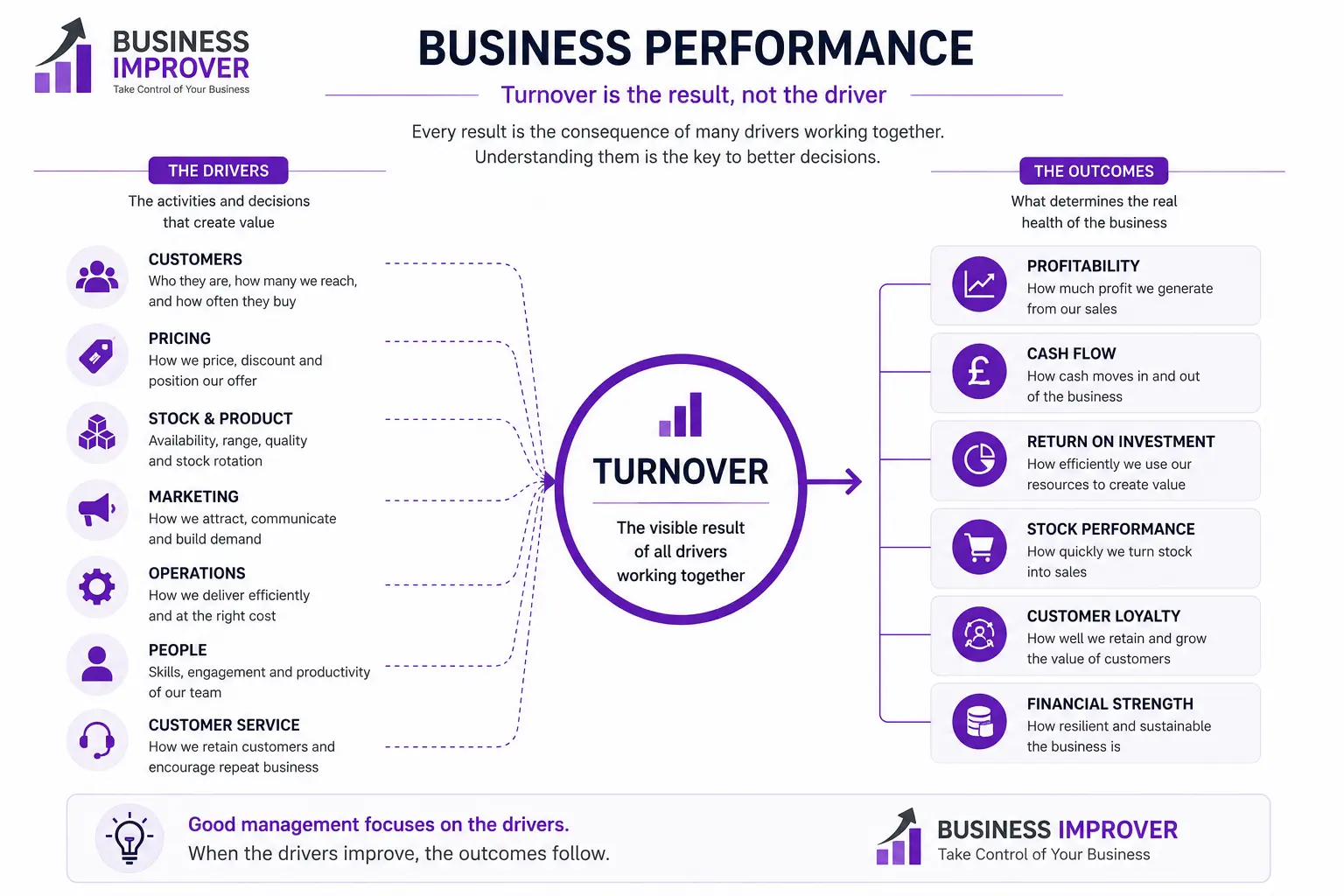 Business performance diagram showing how business drivers generate turnover and how turnover influences profitability, cash flow, ROI and other business outcomes.